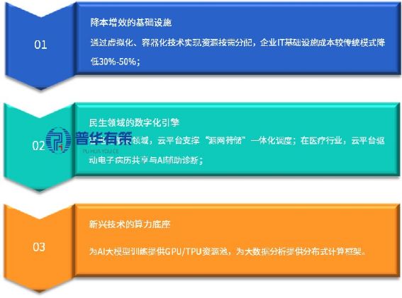 “十五五”数字基础设施行业细分产品及产业链全景调研报告(图2)