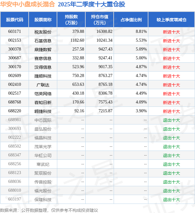 星空智能科技：9月26日税友股份跌551%华安中小盘成长混合基金重仓该股(图2)