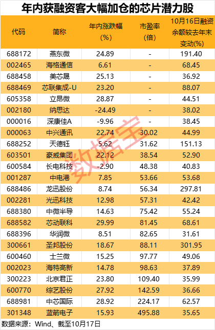 国内高校“芯”实力爆发！4只低估值潜力芯片股获融资客重点埋伏(图3)