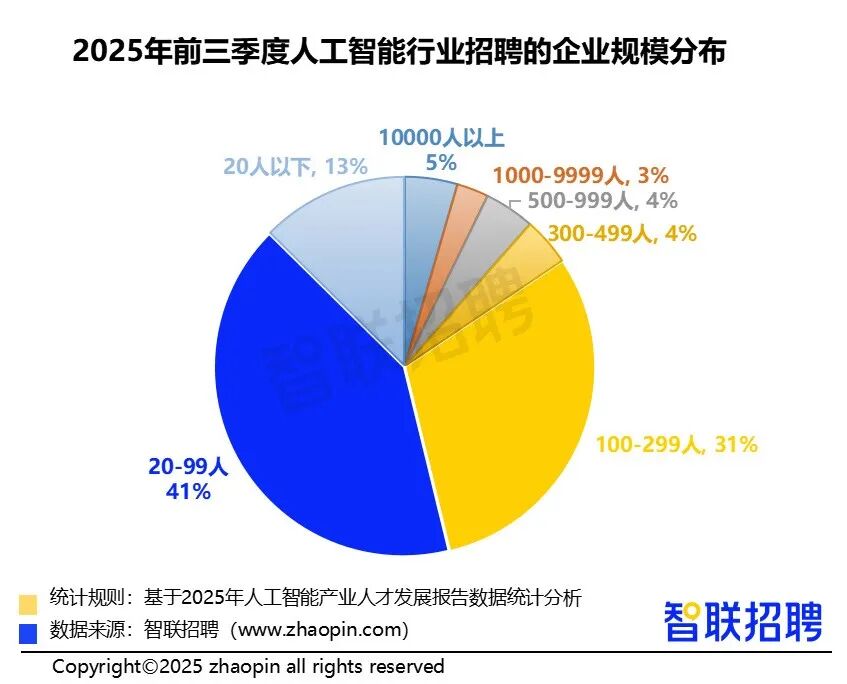 星空体育智能科技：2025年人工智能产业人才发展报告(图3)