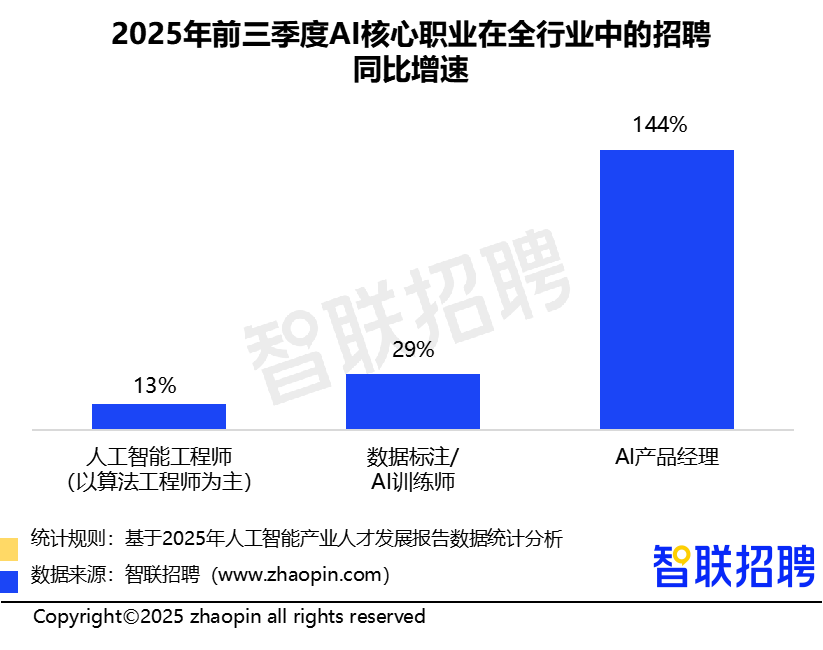 星空体育智能科技：2025年人工智能产业人才发展报告(图4)