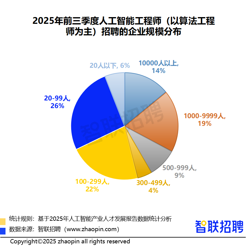 星空体育智能科技：2025年人工智能产业人才发展报告(图6)