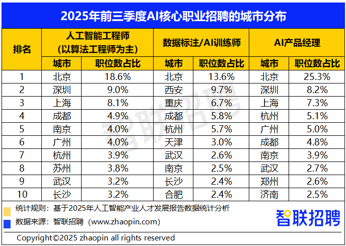 星空体育智能科技：2025年人工智能产业人才发展报告(图7)