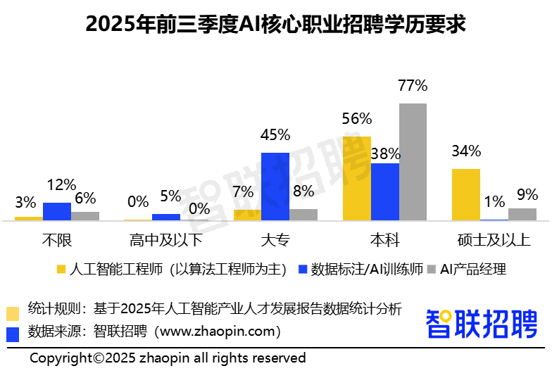 星空体育智能科技：2025年人工智能产业人才发展报告(图10)