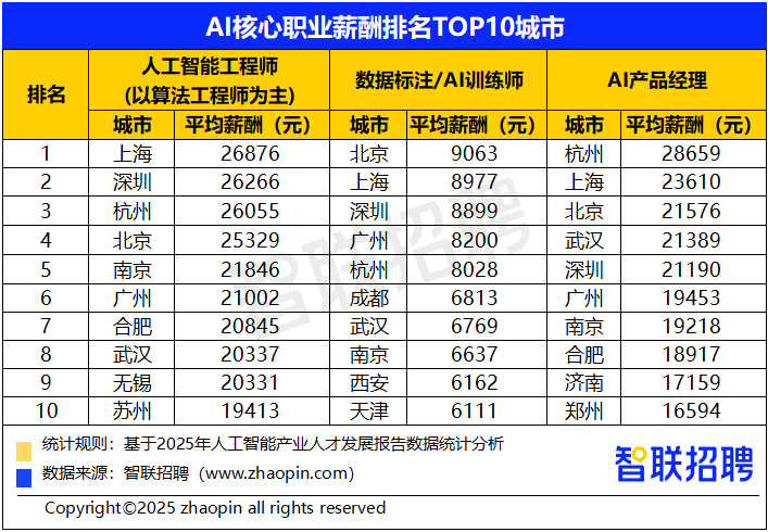 星空体育智能科技：2025年人工智能产业人才发展报告(图9)