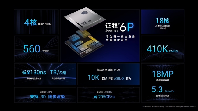 2025智能驾驶关键年：地平线软硬协同突破城区NOA“好用”瓶颈(图2)