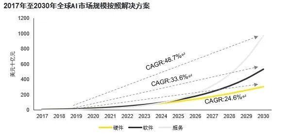 【PEVC洞察】《乘AI风破周期浪》之一：全球AI行业及投资趋势(图2)