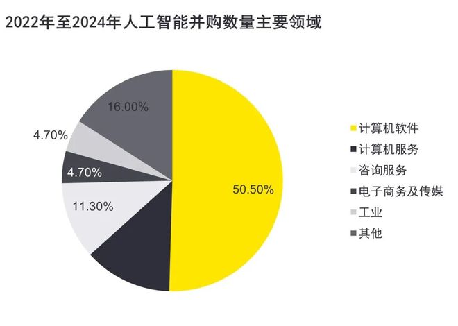 【PEVC洞察】《乘AI风破周期浪》之一：全球AI行业及投资趋势(图6)