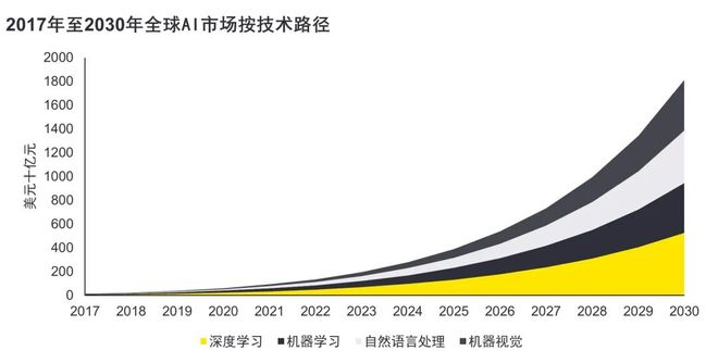 【PEVC洞察】《乘AI风破周期浪》之一：全球AI行业及投资趋势(图3)