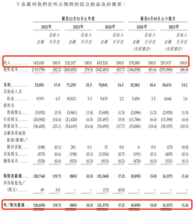 小米、石头科技供应商闯港股：欢创科技3年半累亏超6000万(图3)