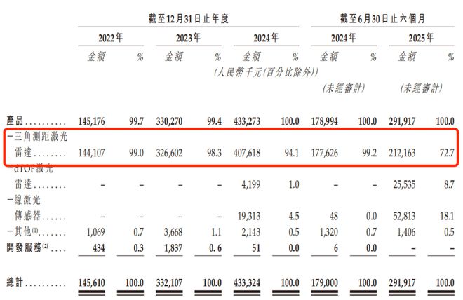 小米、石头科技供应商闯港股：欢创科技3年半累亏超6000万(图7)