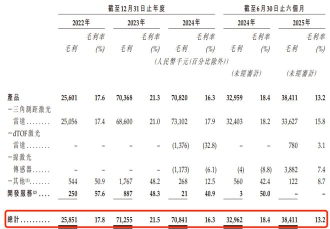 小米、石头科技供应商闯港股：欢创科技3年半累亏超6000万(图4)