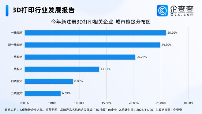 3D打印机卖爆了企查查：现存3D打印相关企业1828万家(图2)