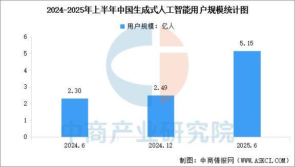 2025年中国生成式人工智能行业市场前景预测研究报告(图4)