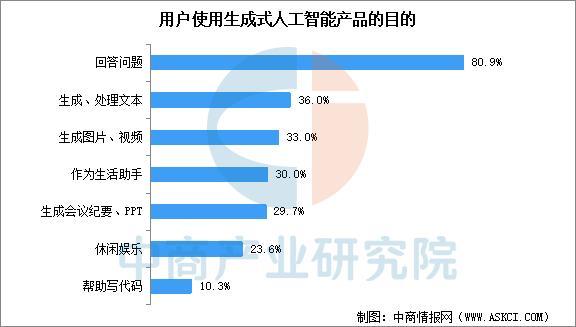 2025年中国生成式人工智能行业市场前景预测研究报告(图7)