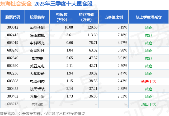 11月12日航天智装涨1657%东海社会安全基金重仓该股(图2)