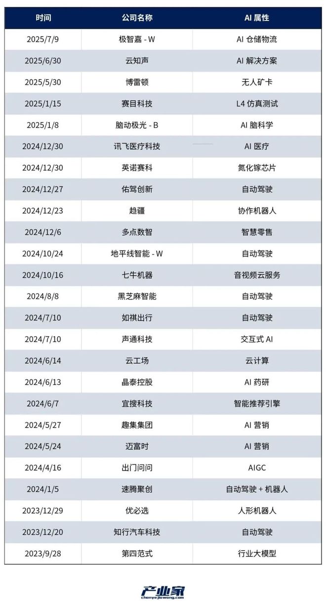 谁是AI领域下一个敲钟人？(图3)