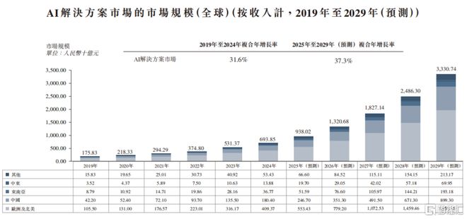 智慧互通递表港交所:AI+空间智能领导者有望成为“高精度AI第一股”(图2)