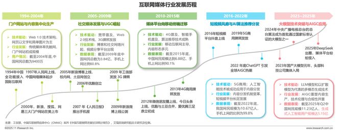 2025年中国AI+互联网媒体行业研究报告(图2)