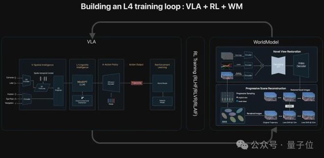 星空体育科技：ICCV涌现自动驾驶新范式：统一世界模型VLA用训练闭环迈向L4(图4)