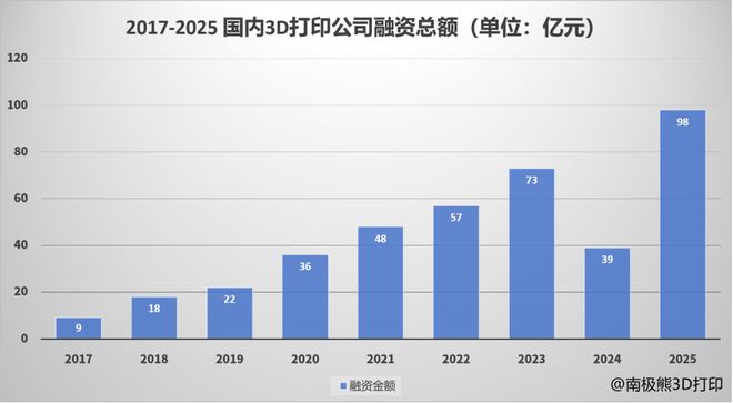 95家公司118次融资近100亿元2025年3D打印行业太火爆了(图4)
