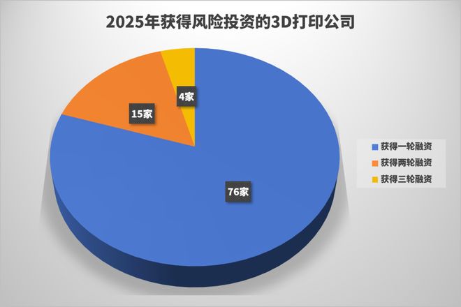 95家公司118次融资近100亿元2025年3D打印行业太火爆了(图3)