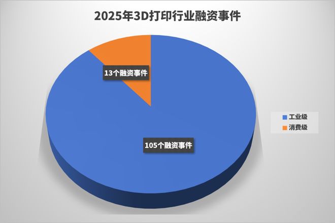95家公司118次融资近100亿元2025年3D打印行业太火爆了(图7)