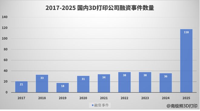 95家公司118次融资近100亿元2025年3D打印行业太火爆了(图2)