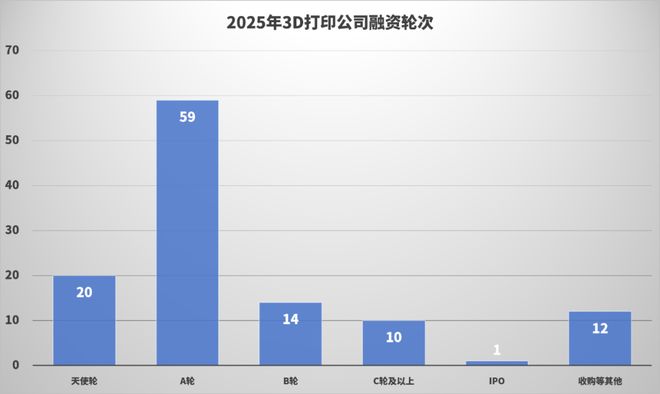 95家公司118次融资近100亿元2025年3D打印行业太火爆了(图6)