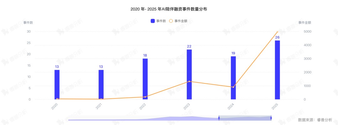 星空体育智能科技：热门赛道AI陪伴破解Z世代情感密码(图2)