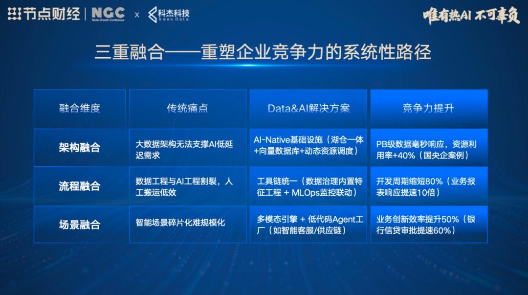 科杰科技高海玲：DataAI一体化是企业未来十年的「直通票」(图3)