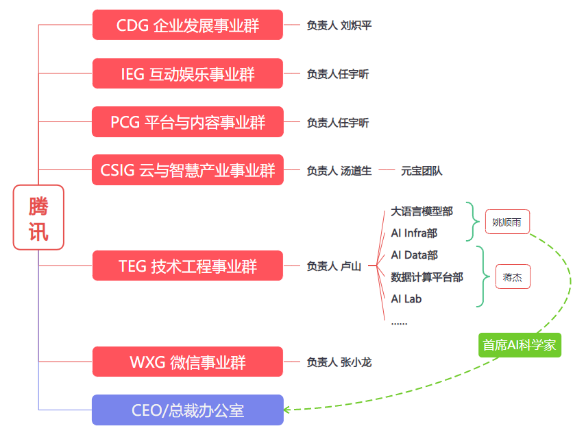 星空智能科技：腾讯AI变形记(图6)