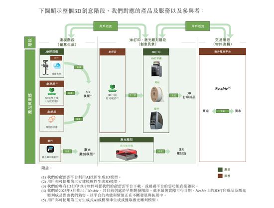 创想三维冲刺港股IPO：消费级3D打印机市占率全球第二2024年营收2288亿(图3)