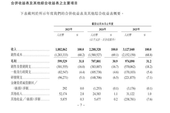 创想三维冲刺港股IPO：消费级3D打印机市占率全球第二2024年营收2288亿(图6)