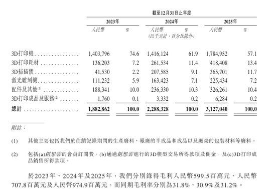 创想三维冲刺港股IPO：消费级3D打印机市占率全球第二2024年营收2288亿(图7)