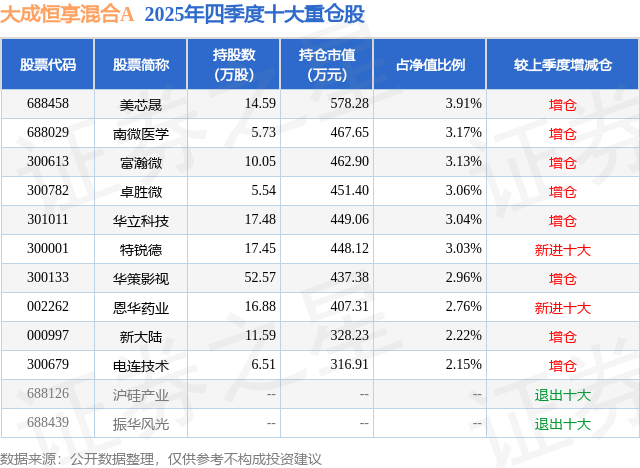 星空体育智能科技：3月16日富瀚微涨720%大成恒享混合A基金重仓该股(图2)
