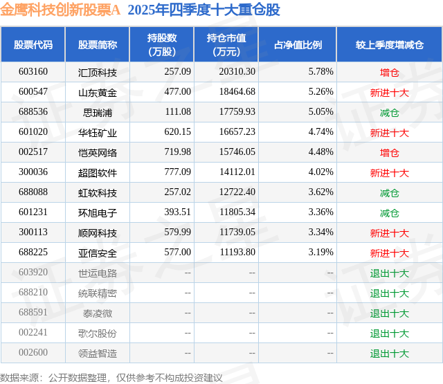 3月23日亚信安全跌737%金鹰科技创新股票A基金重仓该股(图2)