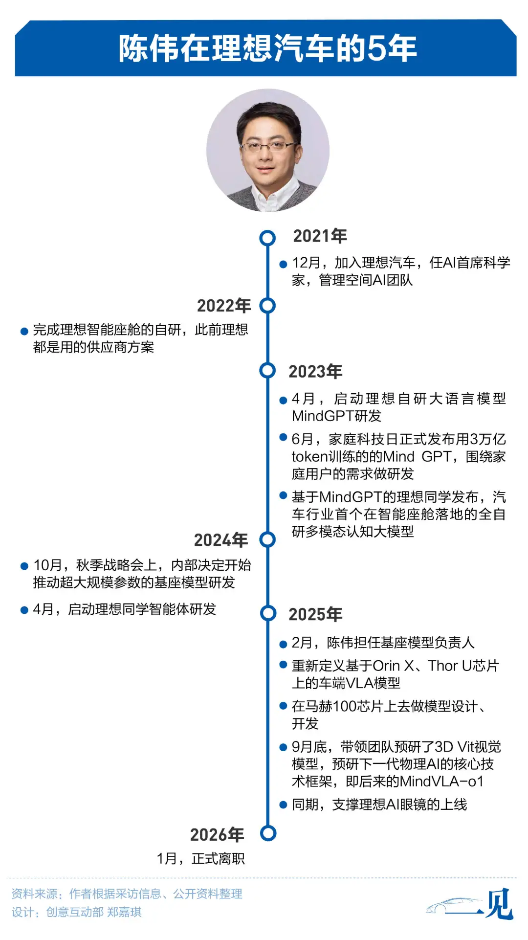 21独家｜前理想高管联合创业做机器人理想汽车、元璟资本投资(图2)