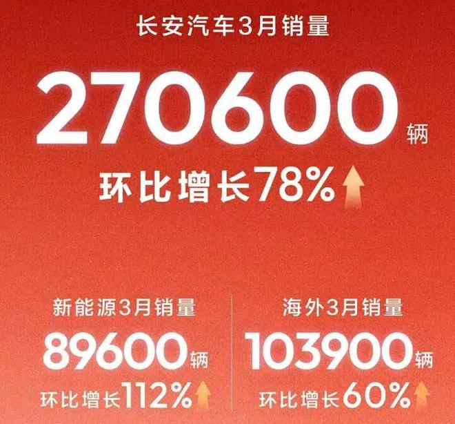 3月汽车销量大激战：比亚迪强势回归榜首造车新势力集体回暖上汽集团霸榜第一季度(图7)