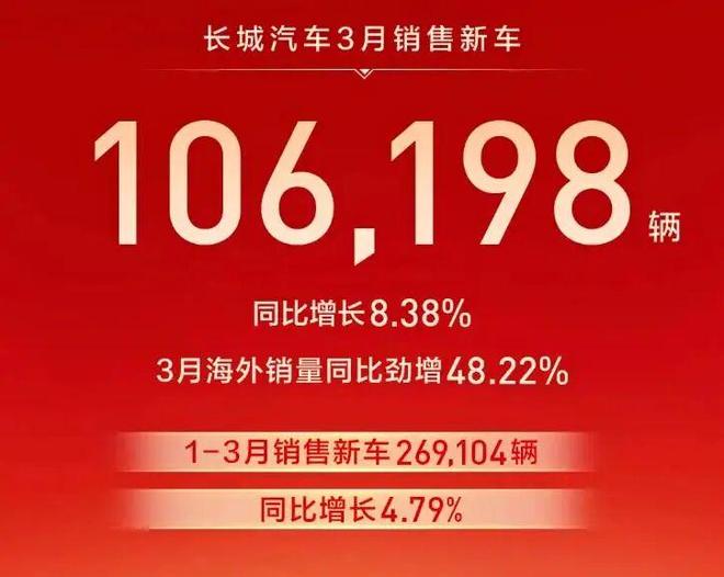 3月汽车销量大激战：比亚迪强势回归榜首造车新势力集体回暖上汽集团霸榜第一季度(图10)