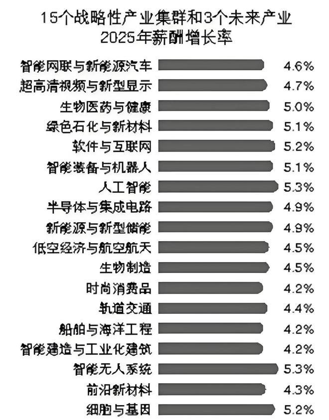 给2026届考生的“未来工资单”：广州这些行业年薪曝光人工智能超33万领跑(图3)