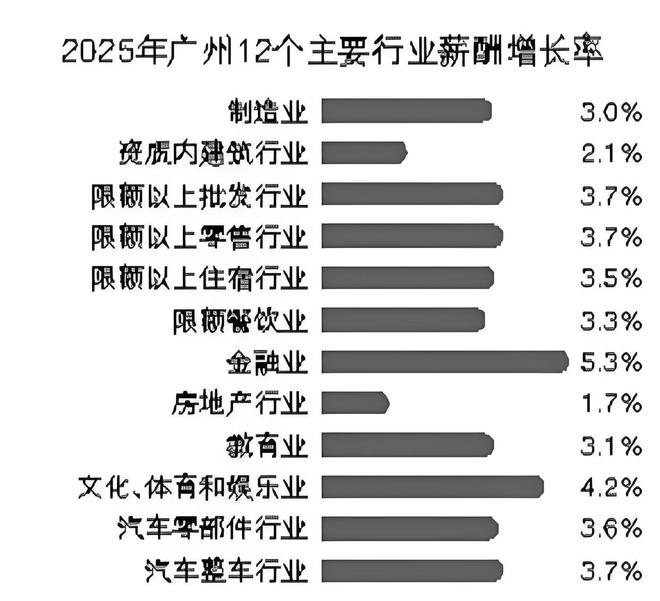 给2026届考生的“未来工资单”：广州这些行业年薪曝光人工智能超33万领跑(图2)