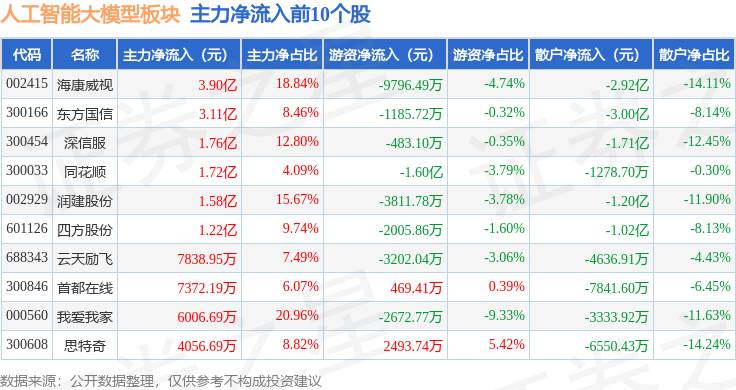 星空体育科技：人工智能大模型板块4月13日涨041%润建股份领涨主力资金净流出311亿元(图3)