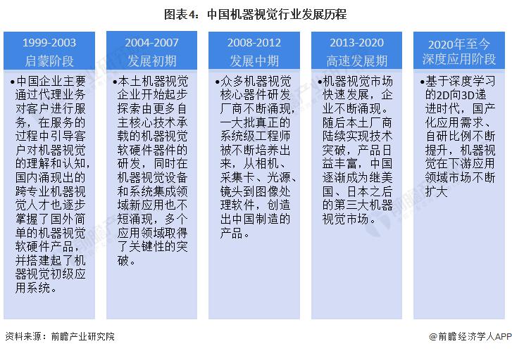 星空智能科技：预见2023：《2023年中国机器视觉行业全景图谱》(附市场规模、竞争格局和发展前景)(图3)