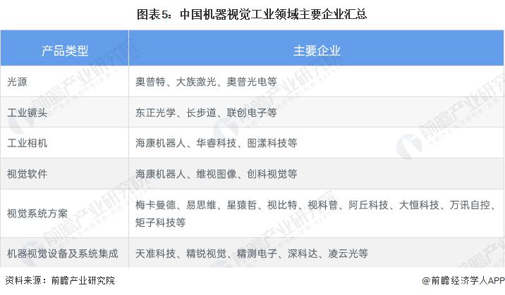 星空智能科技：预见2023：《2023年中国机器视觉行业全景图谱》(附市场规模、竞争格局和发展前景)(图4)