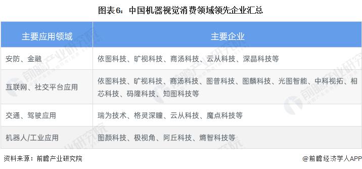 星空智能科技：预见2023：《2023年中国机器视觉行业全景图谱》(附市场规模、竞争格局和发展前景)(图5)