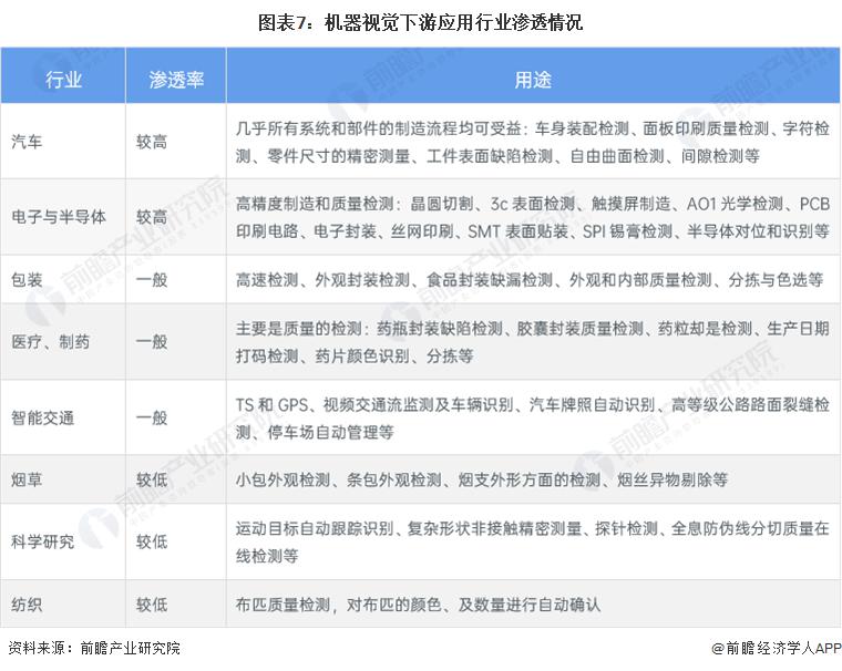 星空智能科技：预见2023：《2023年中国机器视觉行业全景图谱》(附市场规模、竞争格局和发展前景)(图6)