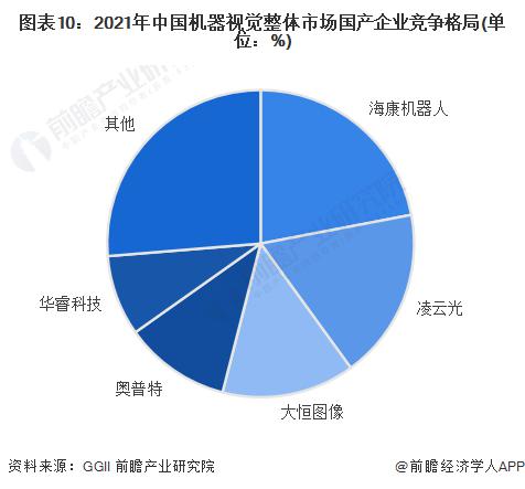 星空智能科技：预见2023：《2023年中国机器视觉行业全景图谱》(附市场规模、竞争格局和发展前景)(图8)