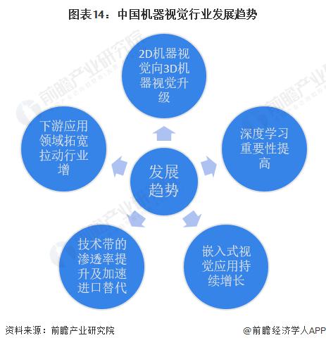 星空智能科技：预见2023：《2023年中国机器视觉行业全景图谱》(附市场规模、竞争格局和发展前景)(图12)