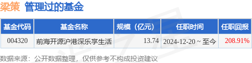 前海开源人工智能主题混合A基金经理变动：增聘梁策为基金经理(图1)